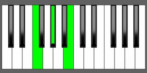 F dim Chord - Root Position - Piano Diagram