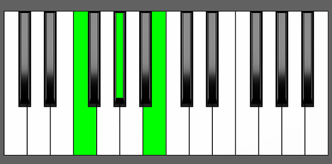 F Dim Chord Root Position Piano Diagram