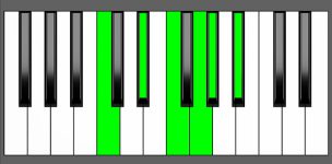 Fm11 Chord - 2nd Inversion - Piano Diagram