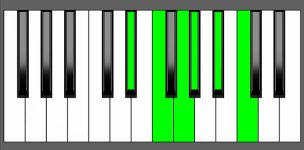 Fm11 Chord - 3rd Inversion - Piano Diagram