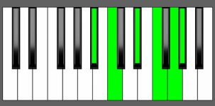 Fm11 Chord - 5th Inversion - Piano Diagram