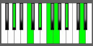 Fm13 Chord - 1st Inversion - Piano Diagram