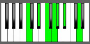 Fm13 Chord - 2nd Inversion - Piano Diagram