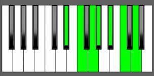 Fm13 Chord - 3rd Inversion - Piano Diagram