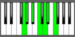 Fm13 Chord - 4th Inversion - Piano Diagram