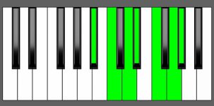 Fm13 Chord - 5th Inversion - Piano Diagram