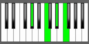 Fm7 Chord - 1st Inversion - Piano Diagram