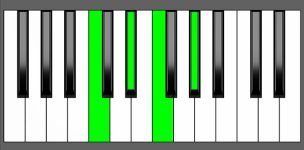 Fm7 Chord - 2nd Inversion - Piano Diagram