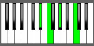 Fm7 Chord - 3rd Inversion - Piano Diagram