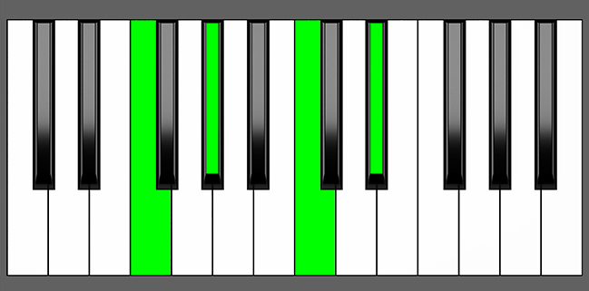 Fm7 Chord - Root Position - Piano Diagram