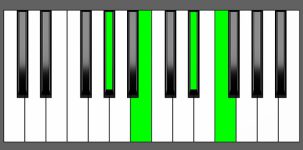 Fm7b5 Chord - 1st Inversion Piano Diagram