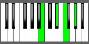 Fm7b5 Chord - 2nd Inversion Piano Diagram