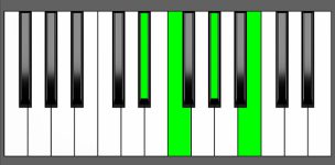 Fm7b5 Chord - 3rd Inversion - Piano Diagram