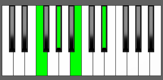 F M7b5 Chord Root Position Piano Diagram