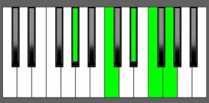 Fm9 Chord - 1st Inversion - Piano Diagram