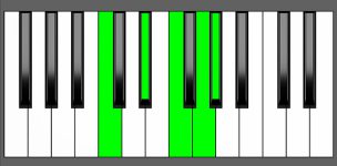 Fm9 Chord - 2nd Inversion - Piano Diagram