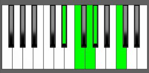 Fm9 Chord - 3rd Inversion - Piano Diagram