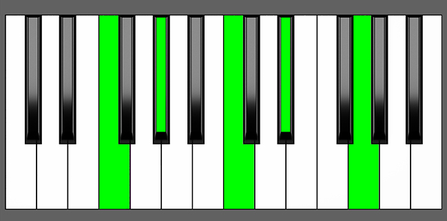 Fm9 Chord - Root Position - Piano Diagram