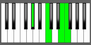 Fm(Maj7) Chord - 1st Inversion - Piano Diagram