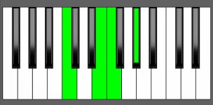Fm(Maj7) Chord - 2nd Inversion - Piano Diagram