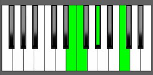 Fm(Maj7) Chord - 3rd Inversion - Piano Diagram