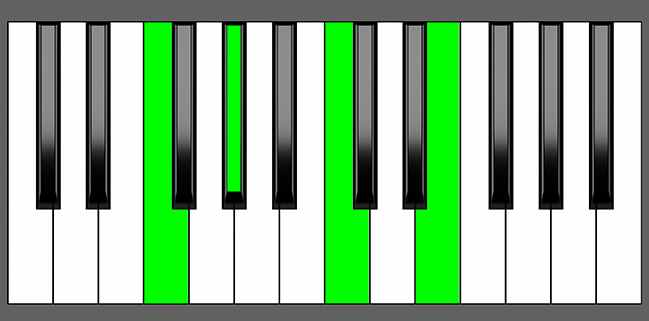 Fm(Maj7) Chord - Root Position - Piano Diagram