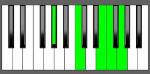 Fm(Maj9) Chord - 1st Inversion - Piano Diagram