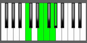Fm(Maj9) Chord - 2nd Inversion - Piano Diagram