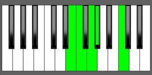 Fm(Maj9) Chord - 3rd Inversion - Piano Diagram