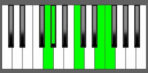 Fm(Maj9) Chord - 4th Inversion - Piano Diagram