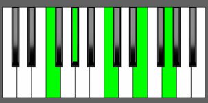Fm(Maj9) Chord - Root Position - Piano Diagram