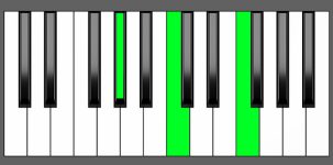 F min Chord - 1st Inversion - Piano Diagram