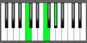 F min Chord - 2nd Inversion - Piano Diagram