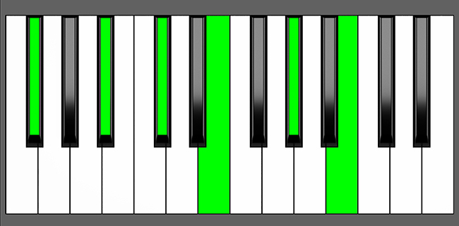 F#11 Chord - Root Position - Piano Diagram