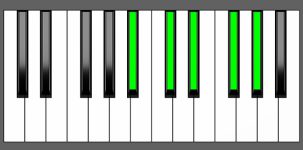 F#6/9 Chord - 1st Inversion - Piano Diagram