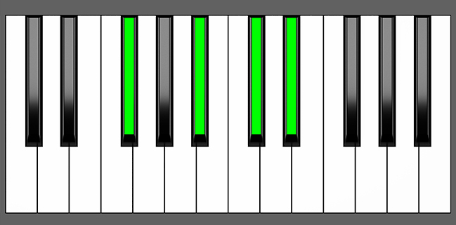 F#6 Chord - Root Position - Piano Diagram
