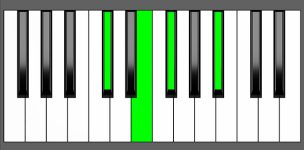 F#7 Chord - 2nd Inversion - Piano Diagram