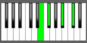 F#7 Chord - 3rd Inversion - Piano Diagram