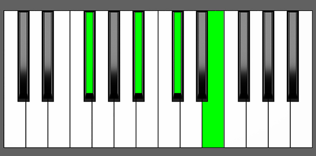 F#7 Chord - Root Position - Piano Diagram