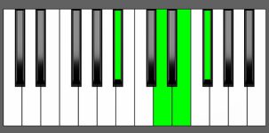 F#7#5 Chord - 1st Inversion - Piano Diagram