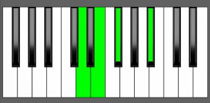 F#7#5 Chord - 2nd Inversion - Piano Diagram
