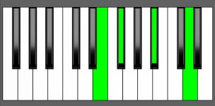 F#7#5 Chord - 3rd Inversion - Piano Diagram
