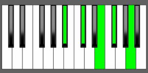F#7#9 Chord - 1st Inversion - Piano Diagram