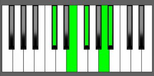 F#7#9 Chord - 2nd Inversion - Piano Diagram