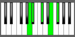 F#7#9 Chord - 4th Inversion - Piano Diagram