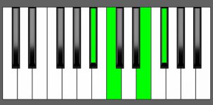 F#7b5 Chord - 1st Inversion - Piano Diagram