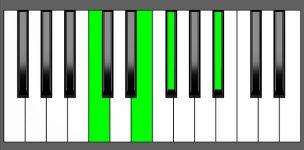 F#7b5 Chord - 2nd Inversion - Piano Diagram