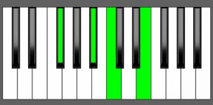 F#7b5 Chord - Root Position - Piano Diagram