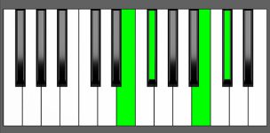 F#7sus4 Chord - 3rd Inversion - Piano Diagram