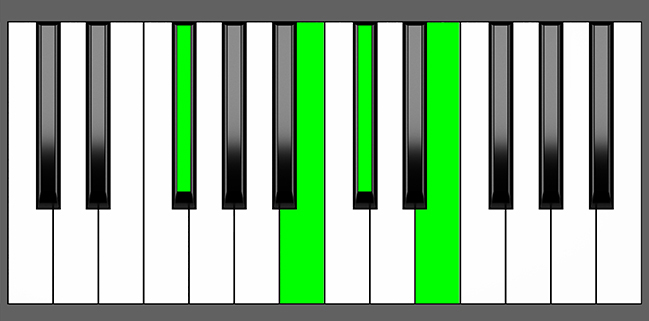 F# 7sus4 Chord - Root Position - Piano Diagram